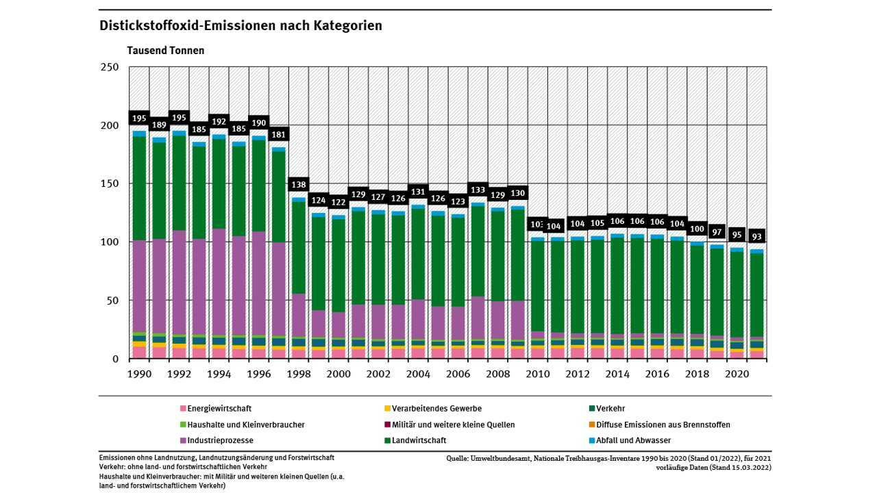 Emmissionen von Lachgas in Kläranlagen