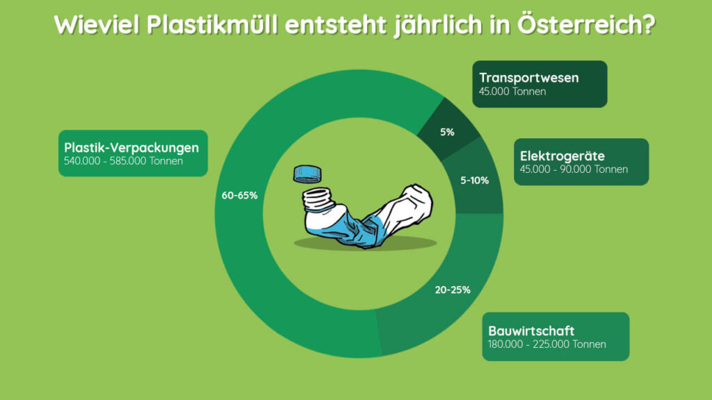 Kreisdiagramm zeigt Anteile des jährlichen Plastikmülls in Österreich für 2020 und 2021: 60-65 % Verpackungen, 20-25 % Bauwirtschaft, 5-10 % Elektrogeräte, 5 % Transport.